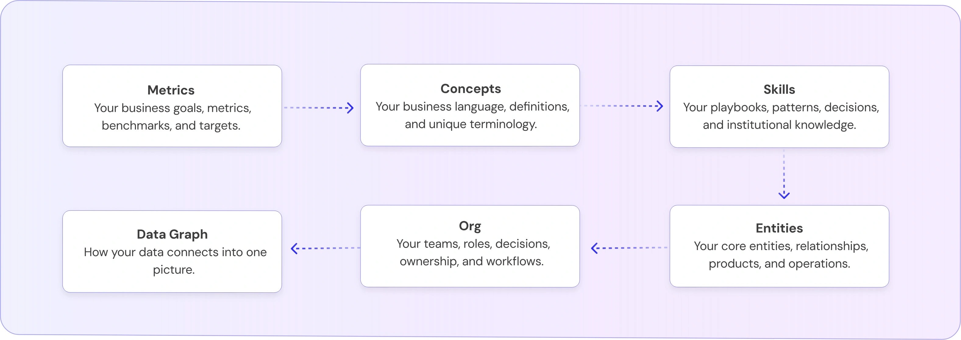 Context graph flow — Metrics, Concepts, Skills, Entities, Org, and Data Graph