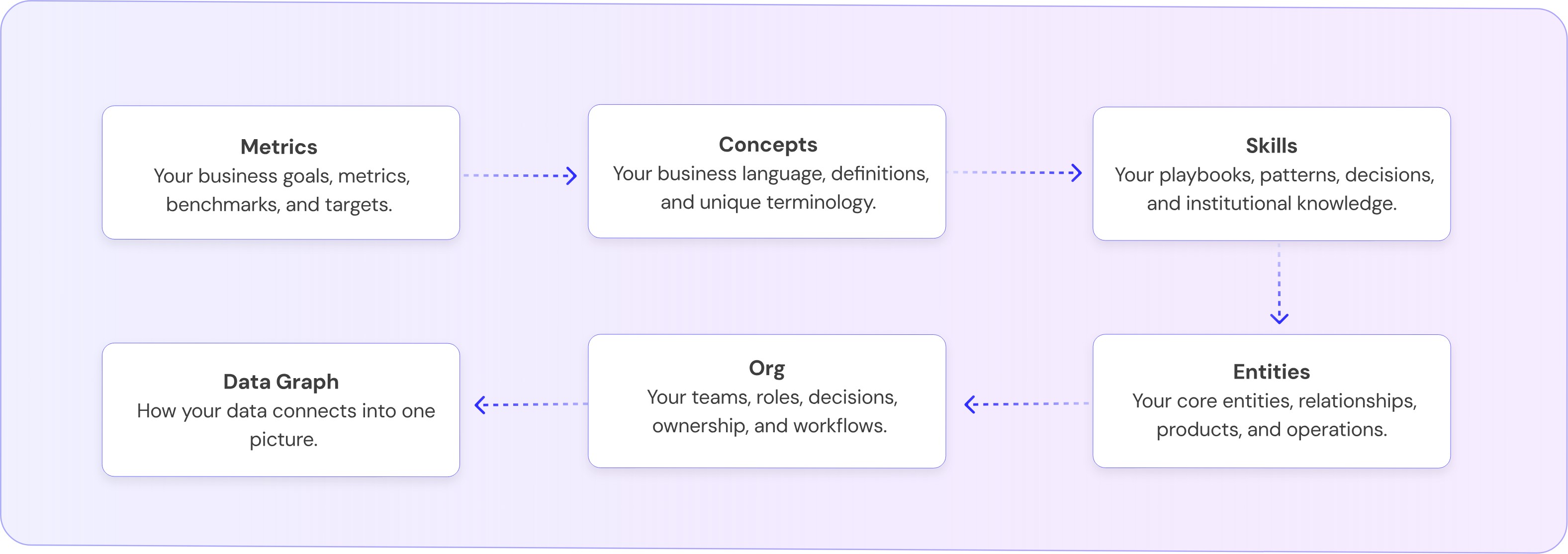 Context graph flow — Metrics, Concepts, Skills, Entities, Org, and Data Graph