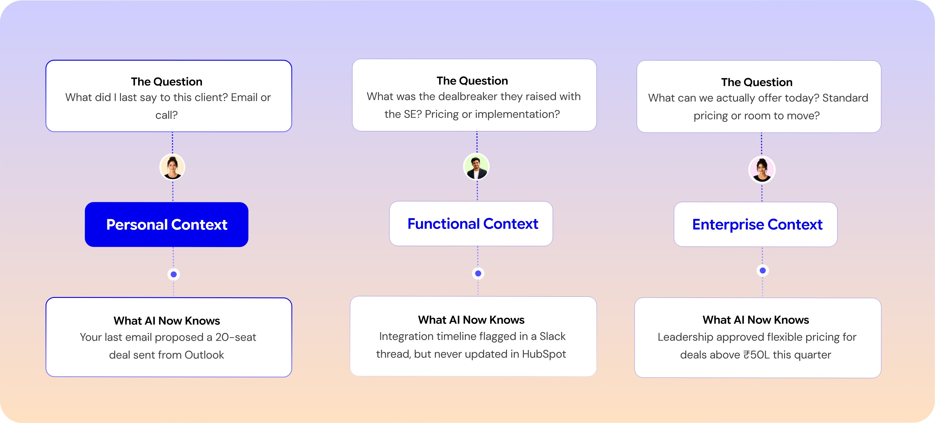 Personal, Functional, and Enterprise context — questions answered with what AI now knows